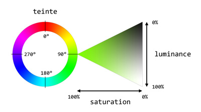 Représentation graphique du modèle HSL en CSS