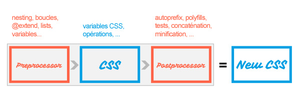 Nouveau worflow de développement CSS?