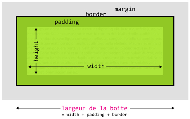 Modèle de boite block en CSS2.1